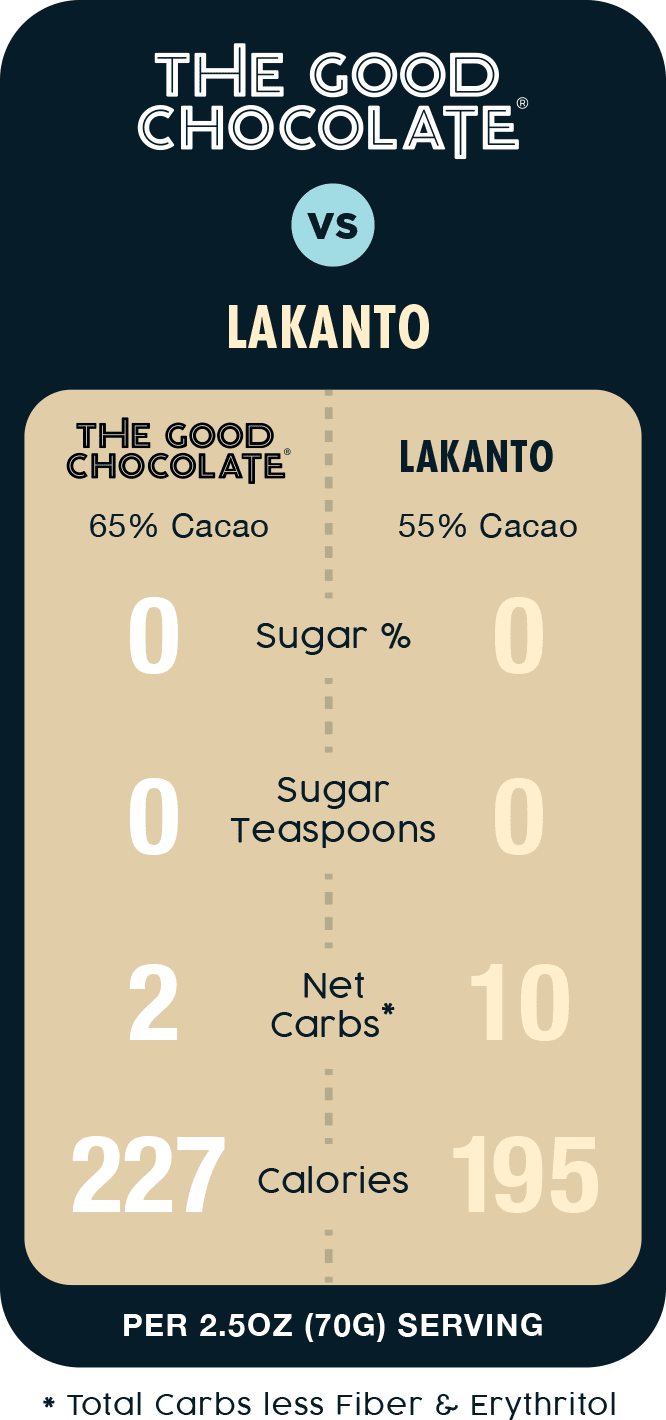 The Good Chocolate VS Lakanto
