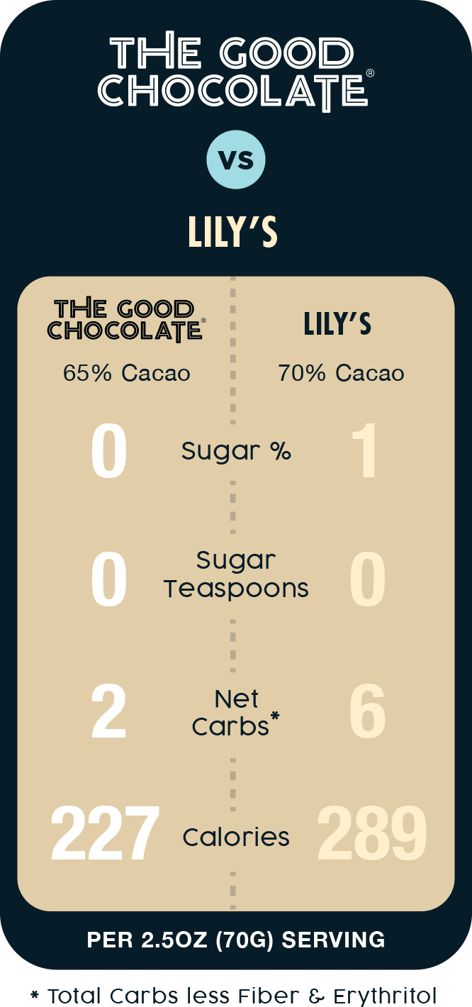 The Good Chocolate VS Lily's