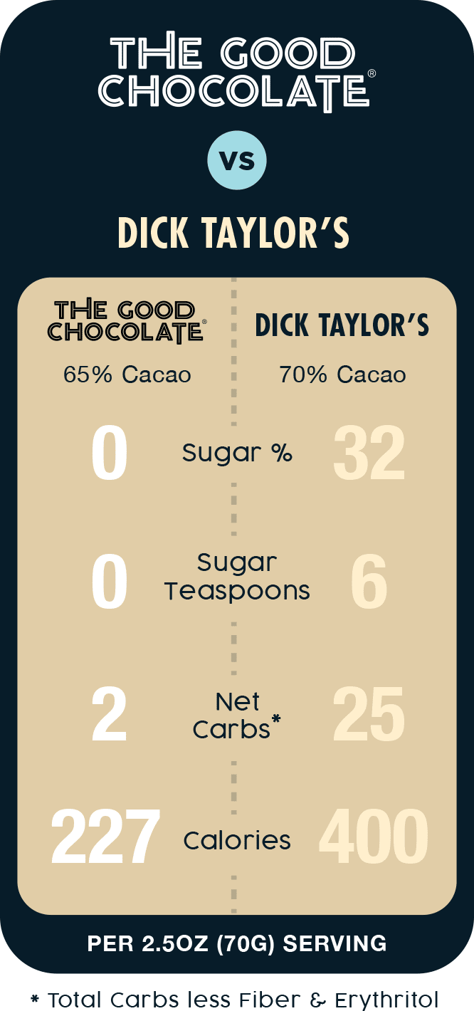 The Good Chocolate Vs Dick Taylor's